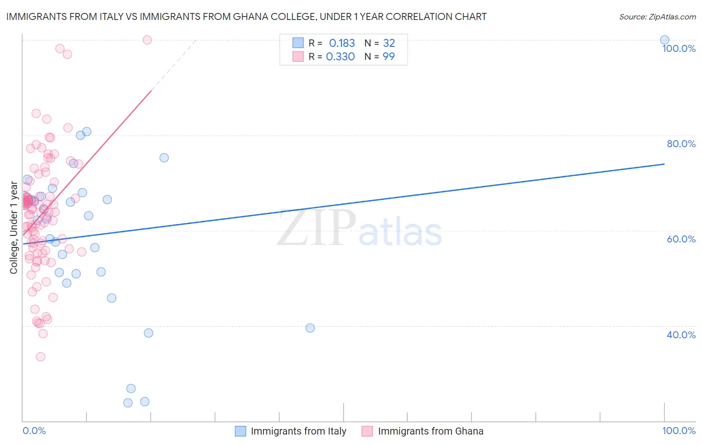 Immigrants from Italy vs Immigrants from Ghana College, Under 1 year