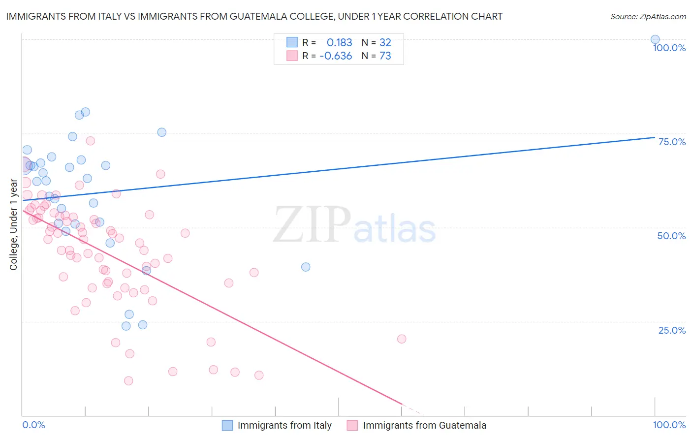 Immigrants from Italy vs Immigrants from Guatemala College, Under 1 year