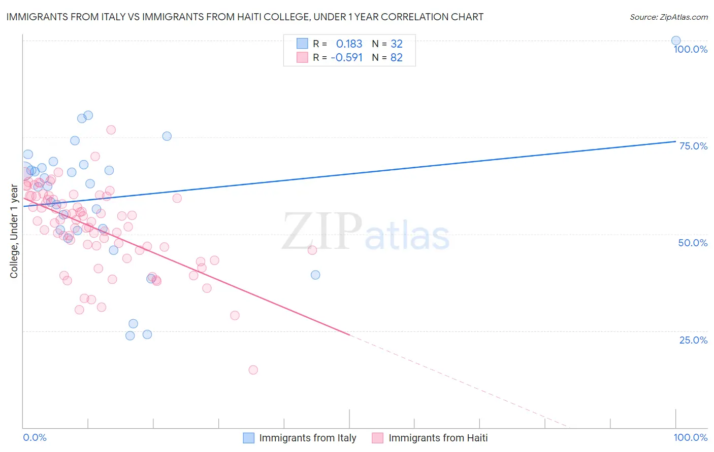 Immigrants from Italy vs Immigrants from Haiti College, Under 1 year