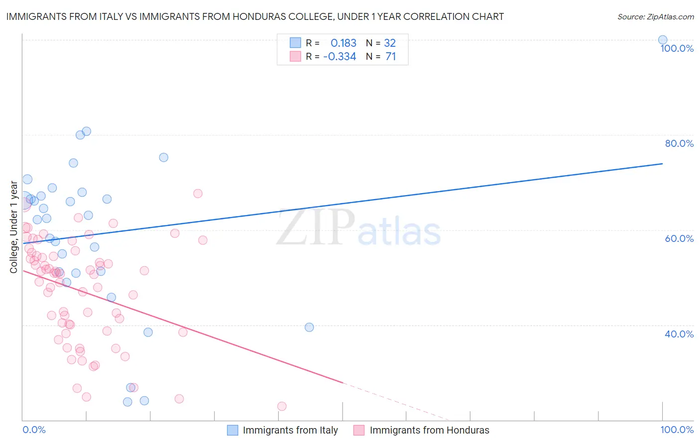 Immigrants from Italy vs Immigrants from Honduras College, Under 1 year