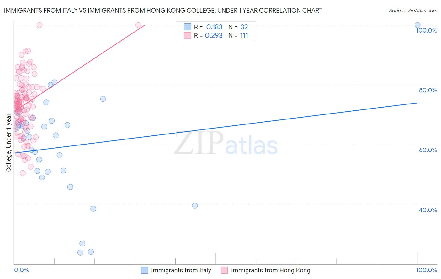 Immigrants from Italy vs Immigrants from Hong Kong College, Under 1 year