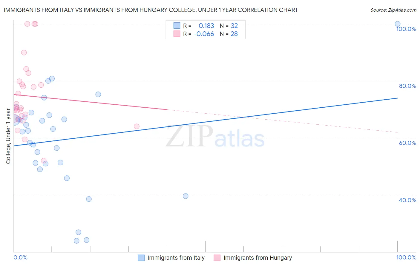 Immigrants from Italy vs Immigrants from Hungary College, Under 1 year