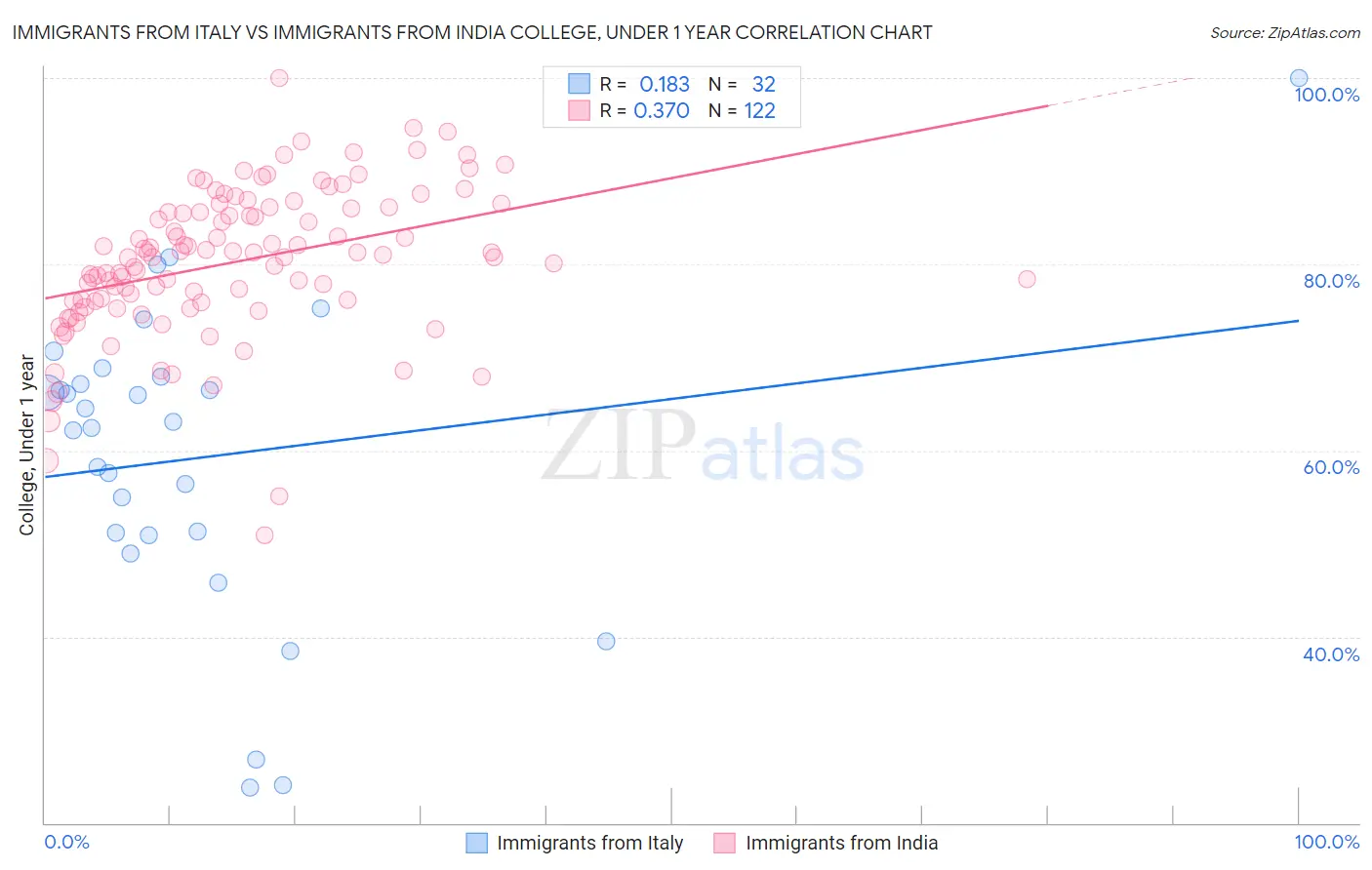 Immigrants from Italy vs Immigrants from India College, Under 1 year