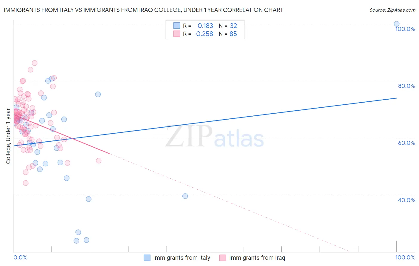 Immigrants from Italy vs Immigrants from Iraq College, Under 1 year