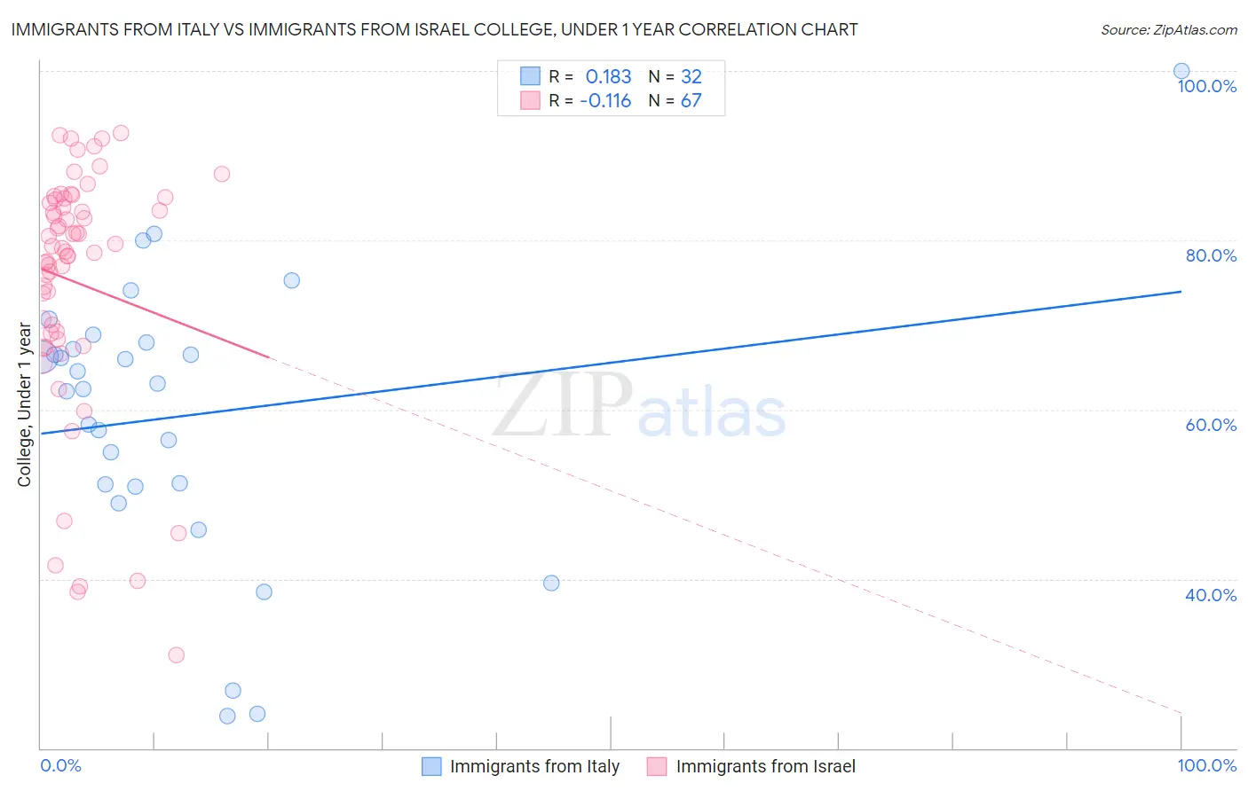 Immigrants from Italy vs Immigrants from Israel College, Under 1 year