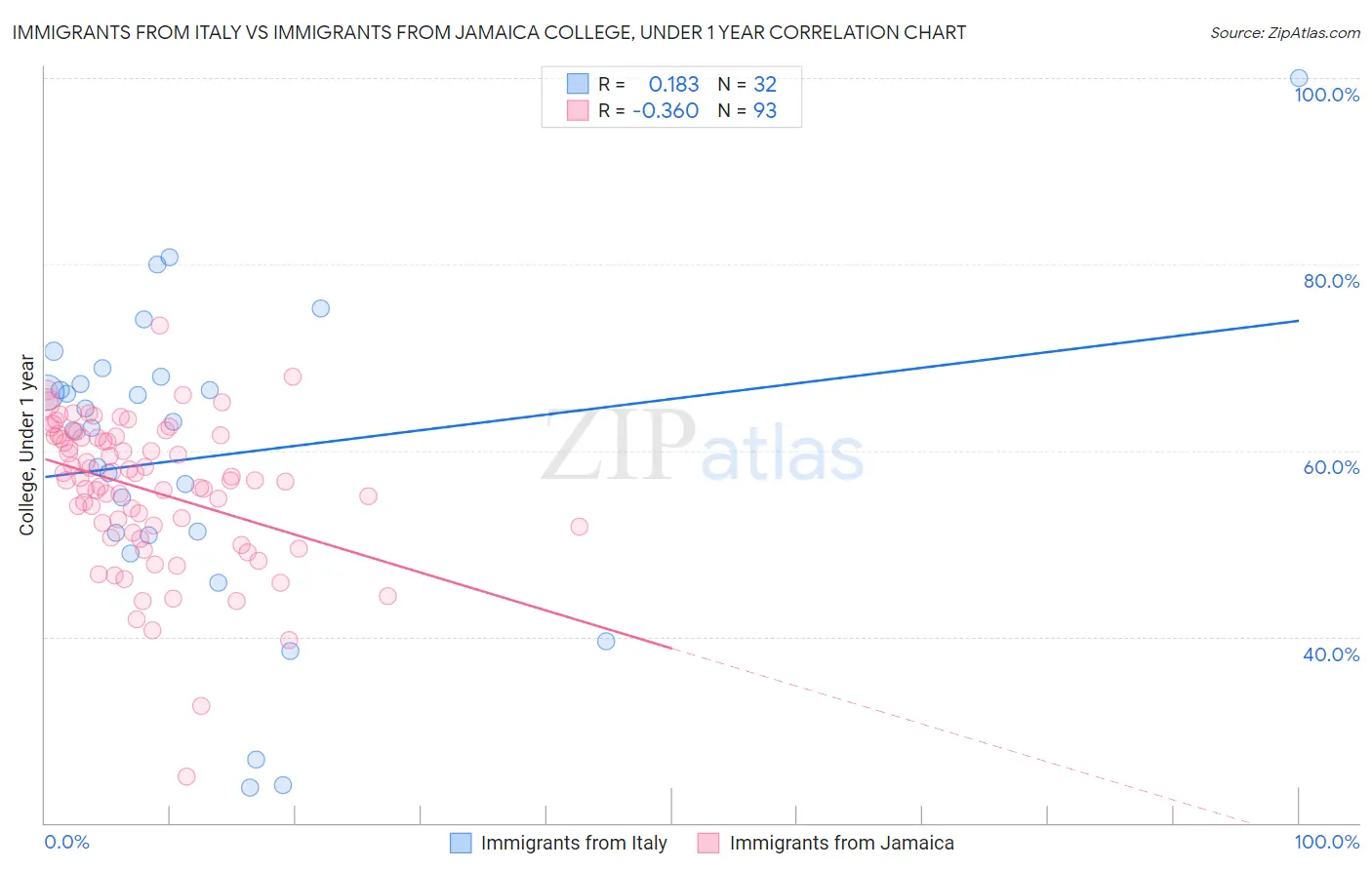 Immigrants from Italy vs Immigrants from Jamaica College, Under 1 year