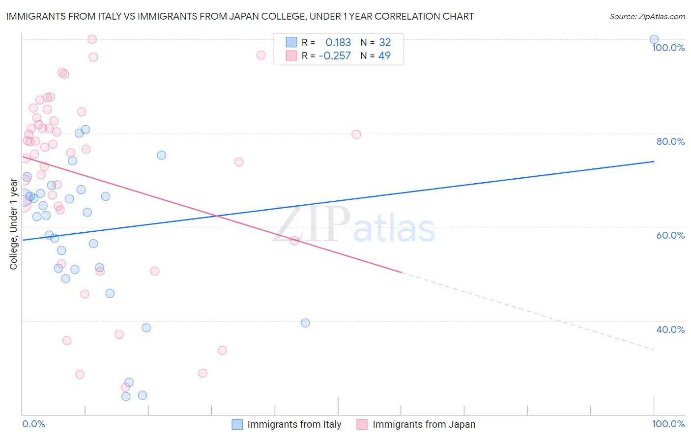 Immigrants from Italy vs Immigrants from Japan College, Under 1 year