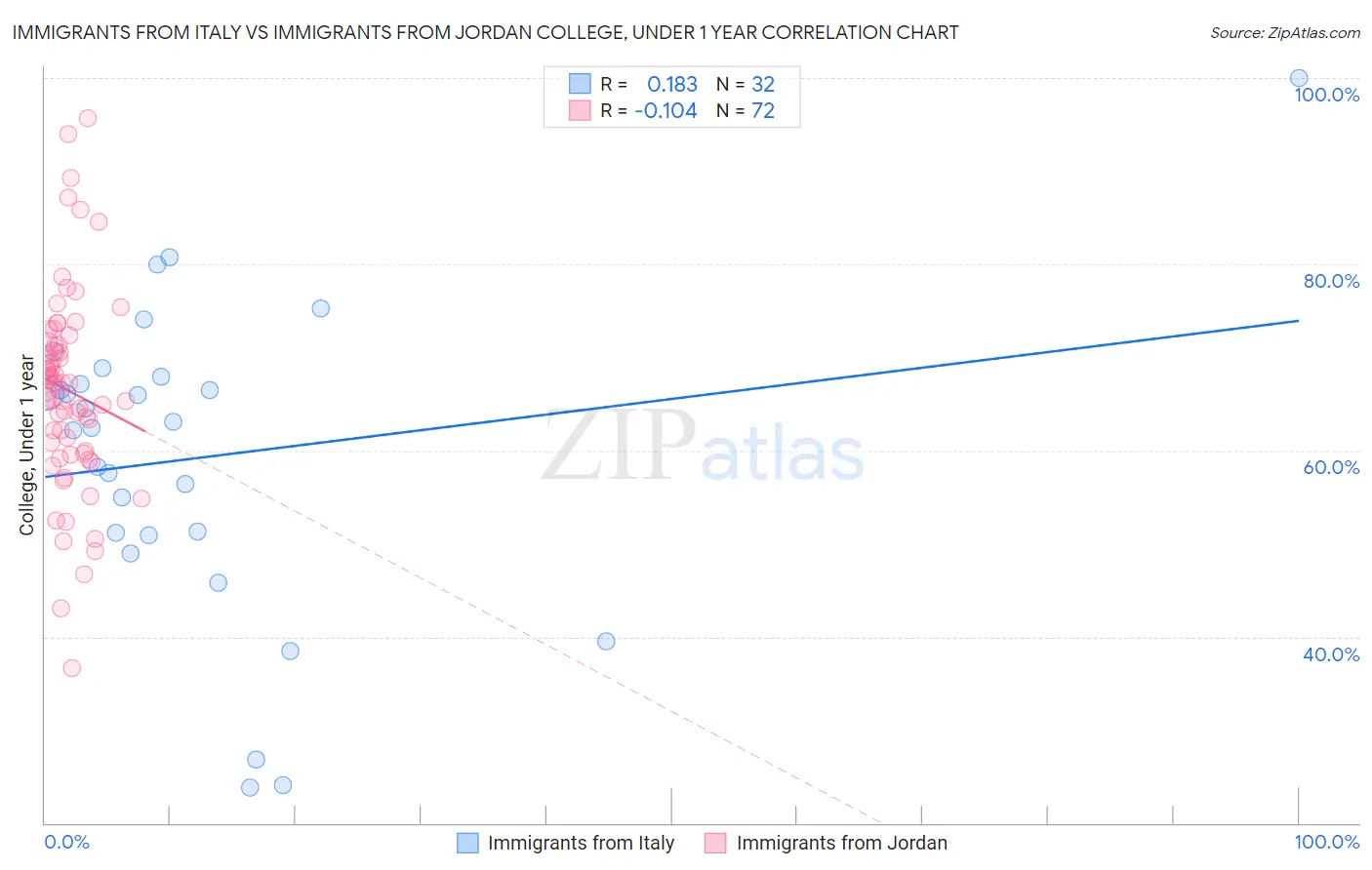 Immigrants from Italy vs Immigrants from Jordan College, Under 1 year