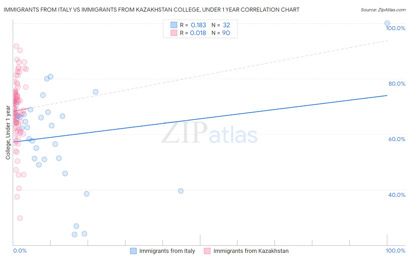 Immigrants from Italy vs Immigrants from Kazakhstan College, Under 1 year