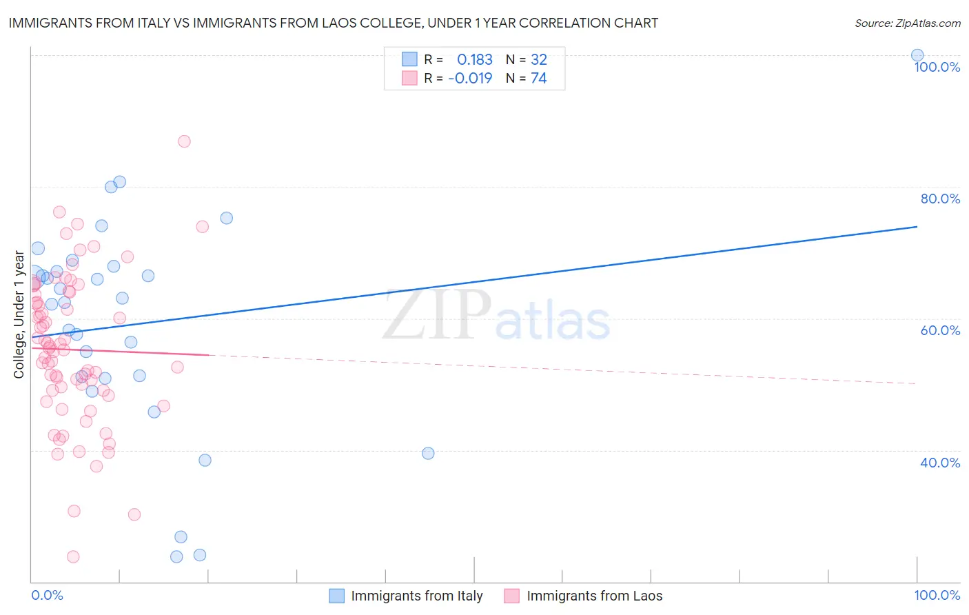 Immigrants from Italy vs Immigrants from Laos College, Under 1 year
