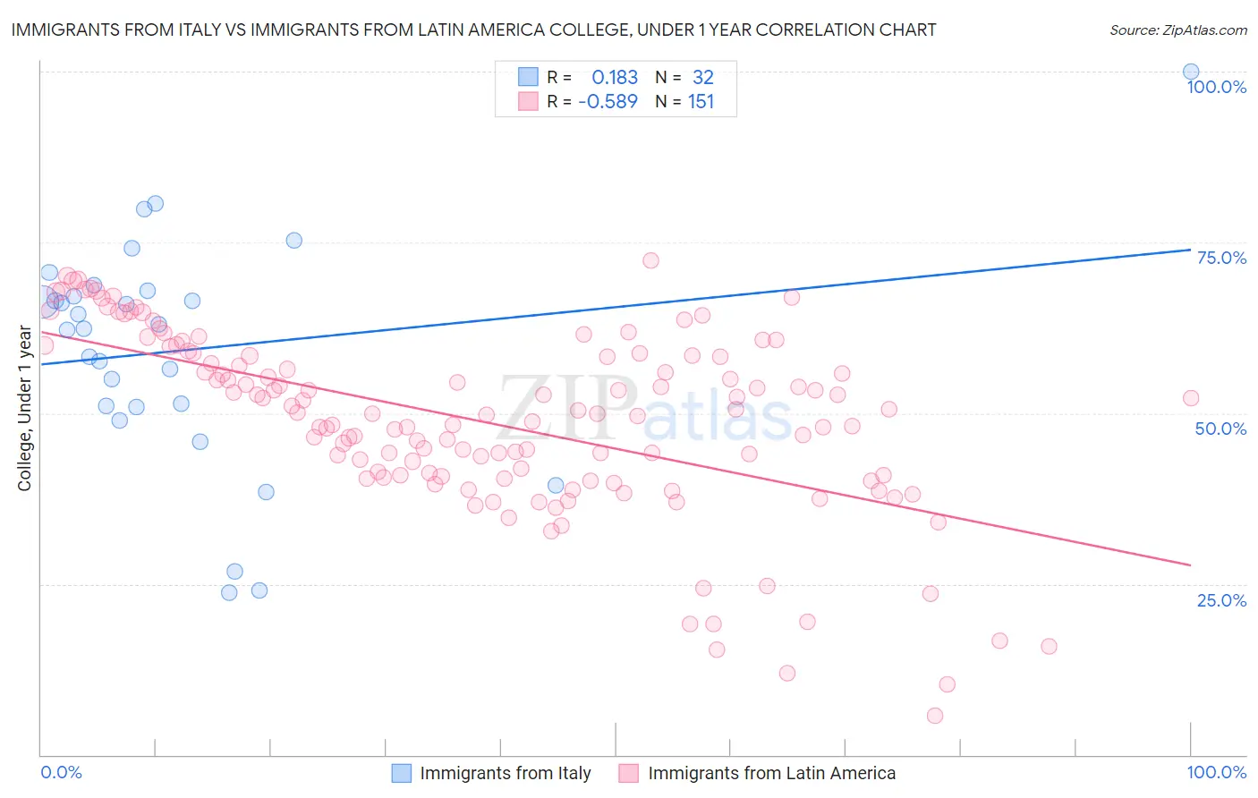 Immigrants from Italy vs Immigrants from Latin America College, Under 1 year