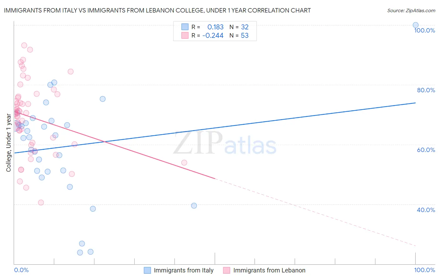 Immigrants from Italy vs Immigrants from Lebanon College, Under 1 year
