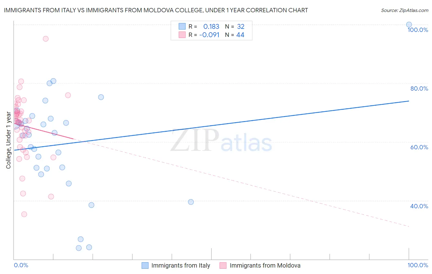 Immigrants from Italy vs Immigrants from Moldova College, Under 1 year