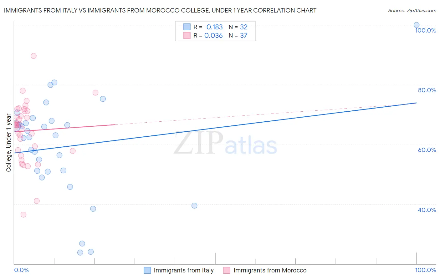 Immigrants from Italy vs Immigrants from Morocco College, Under 1 year