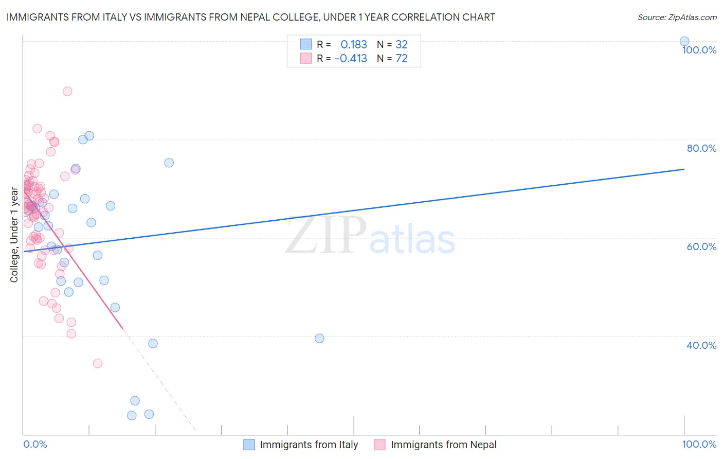 Immigrants from Italy vs Immigrants from Nepal College, Under 1 year