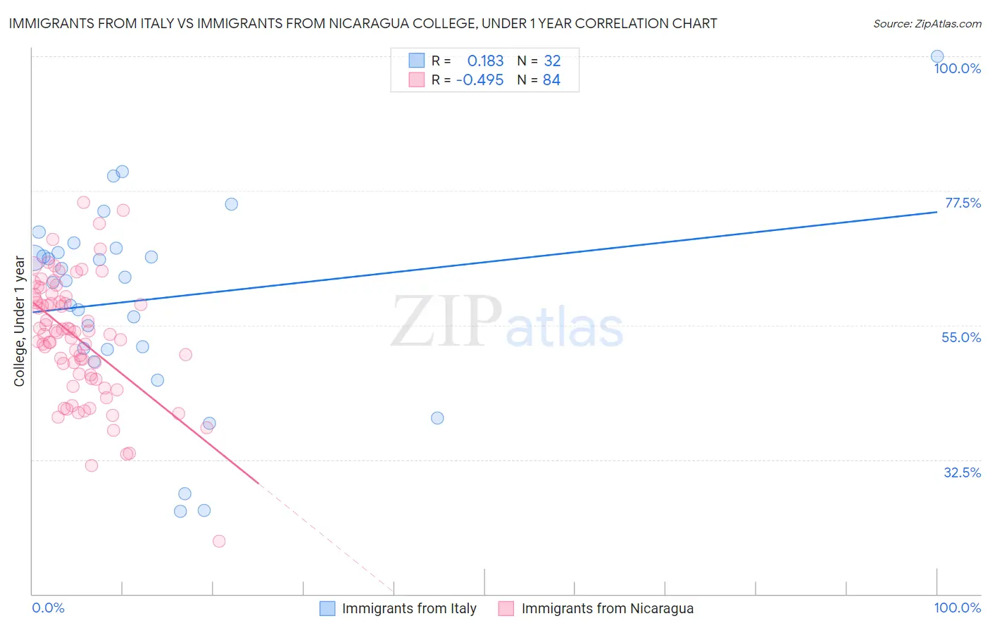 Immigrants from Italy vs Immigrants from Nicaragua College, Under 1 year