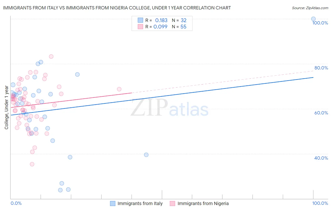 Immigrants from Italy vs Immigrants from Nigeria College, Under 1 year