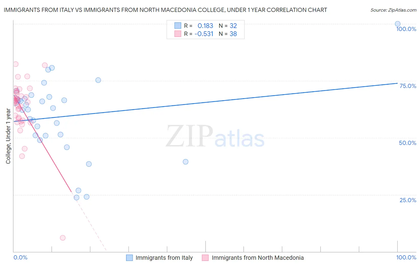 Immigrants from Italy vs Immigrants from North Macedonia College, Under 1 year