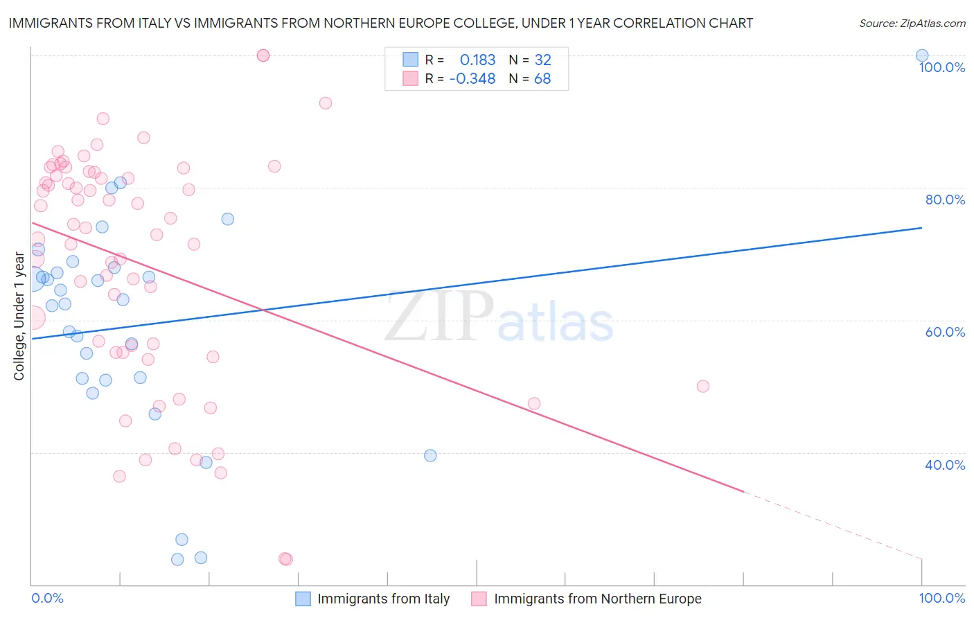 Immigrants from Italy vs Immigrants from Northern Europe College, Under 1 year