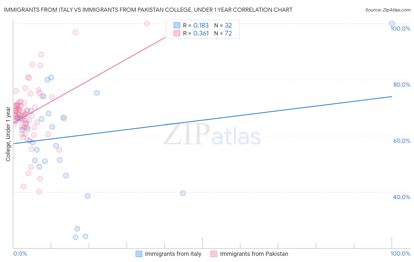 Immigrants from Italy vs Immigrants from Pakistan College, Under 1 year