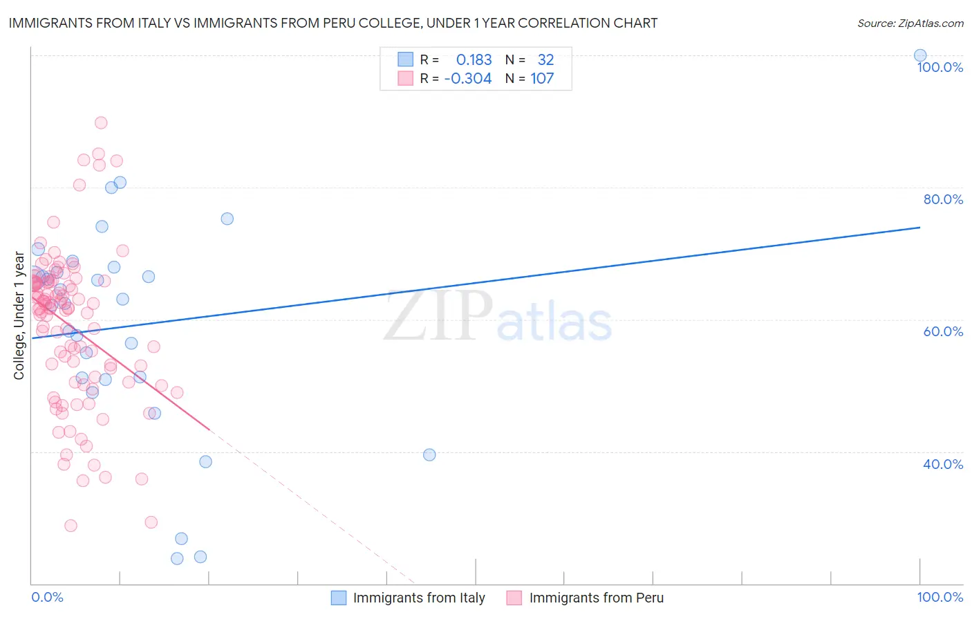 Immigrants from Italy vs Immigrants from Peru College, Under 1 year