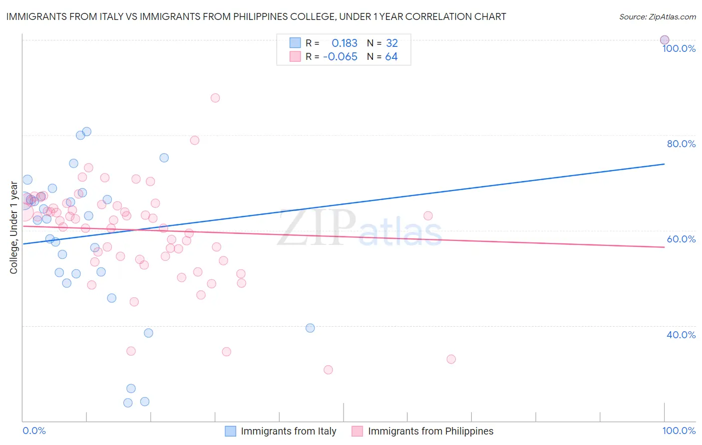 Immigrants from Italy vs Immigrants from Philippines College, Under 1 year