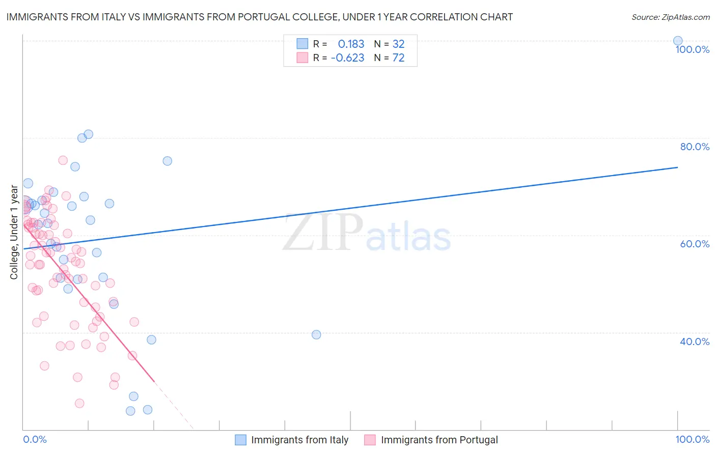 Immigrants from Italy vs Immigrants from Portugal College, Under 1 year