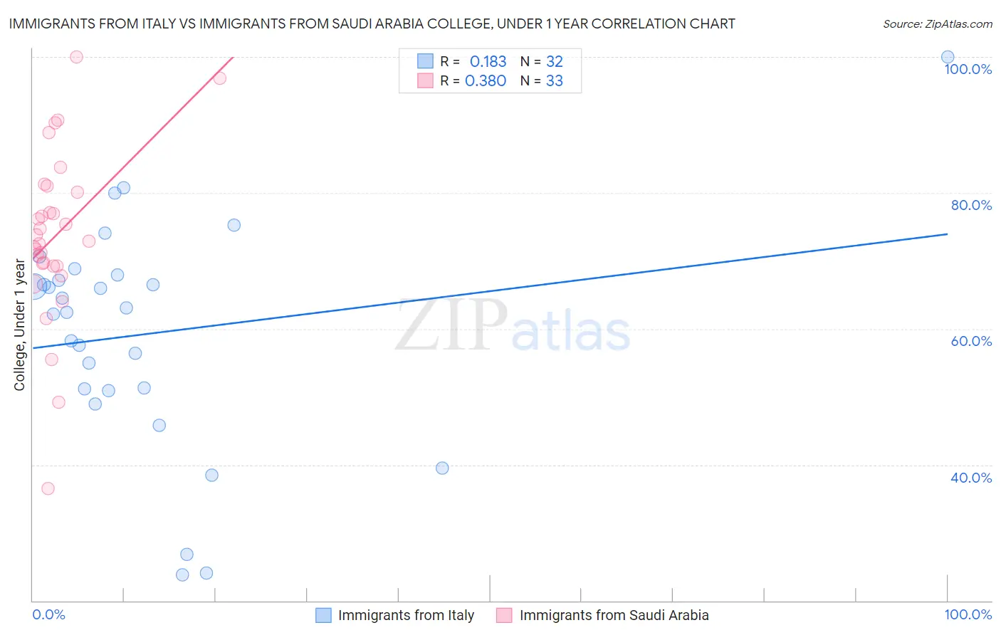 Immigrants from Italy vs Immigrants from Saudi Arabia College, Under 1 year