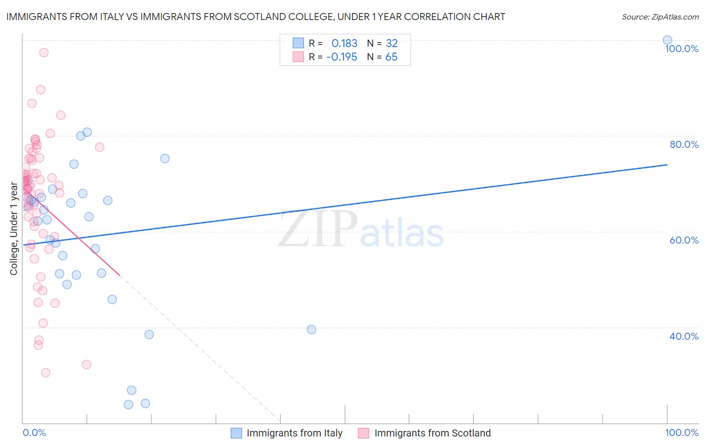 Immigrants from Italy vs Immigrants from Scotland College, Under 1 year