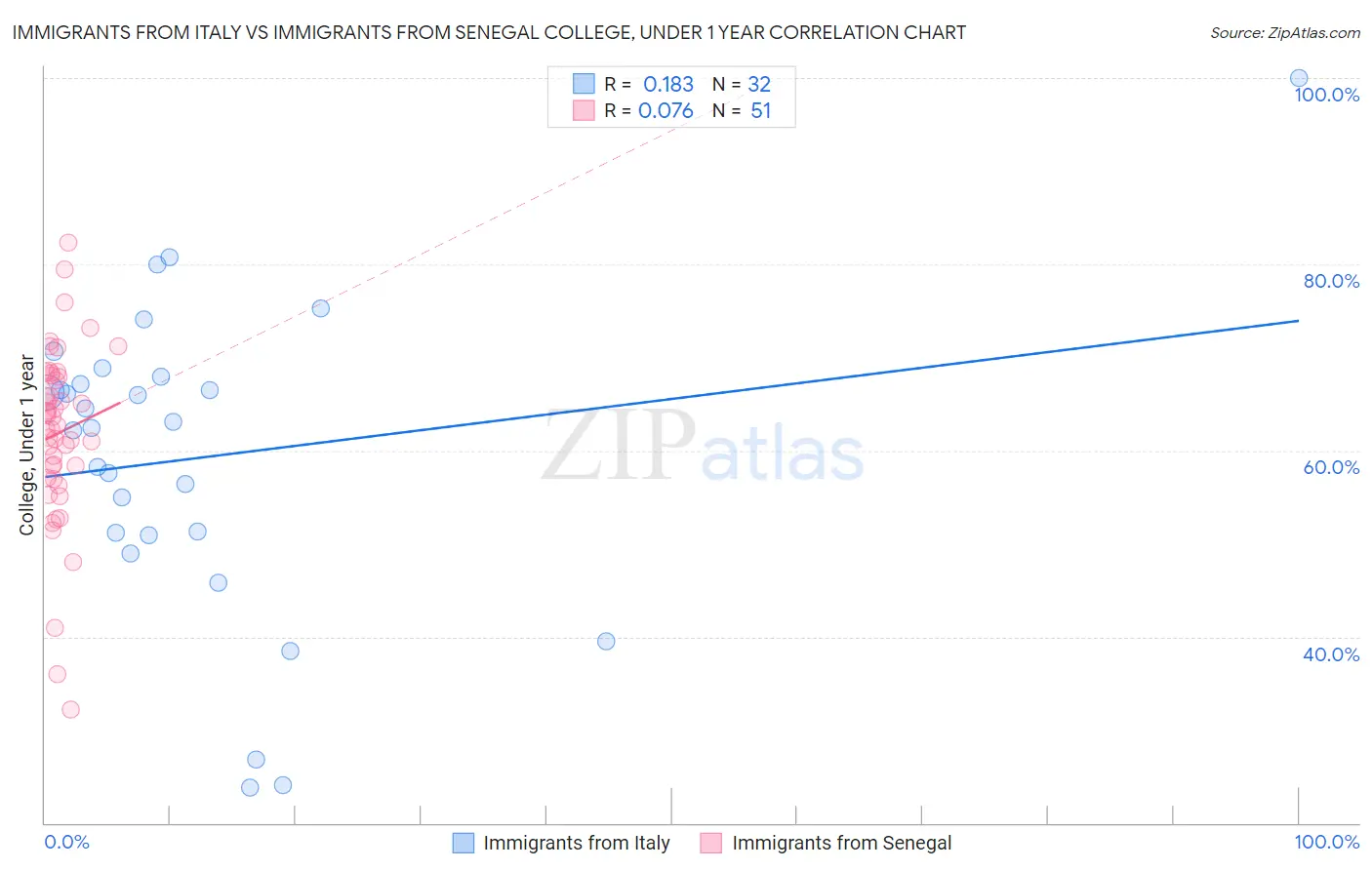 Immigrants from Italy vs Immigrants from Senegal College, Under 1 year