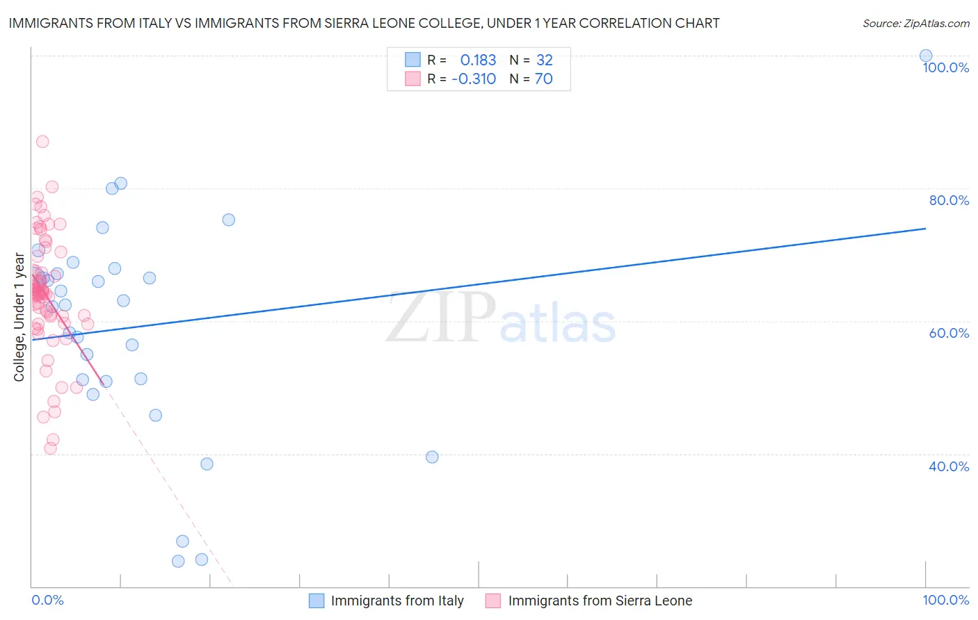 Immigrants from Italy vs Immigrants from Sierra Leone College, Under 1 year