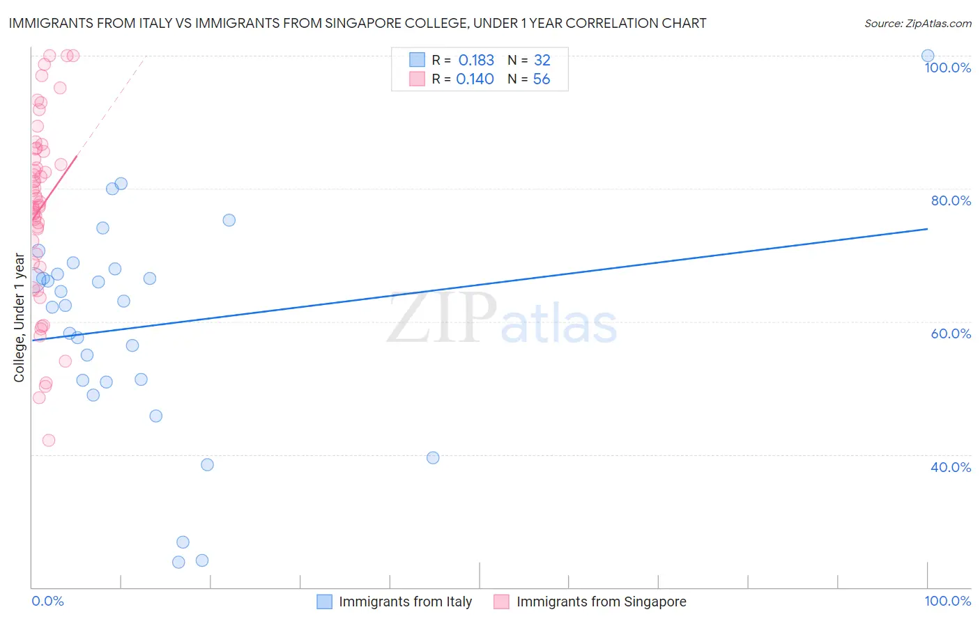 Immigrants from Italy vs Immigrants from Singapore College, Under 1 year