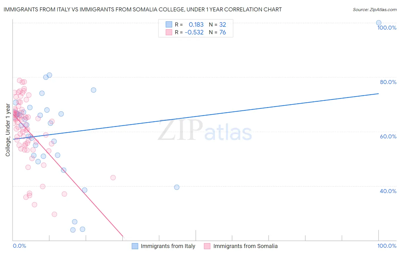 Immigrants from Italy vs Immigrants from Somalia College, Under 1 year