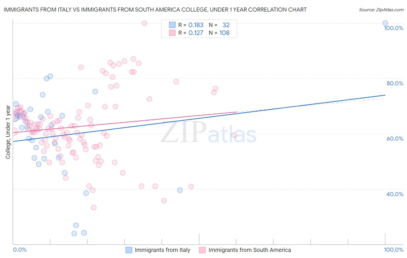Immigrants from Italy vs Immigrants from South America College, Under 1 year