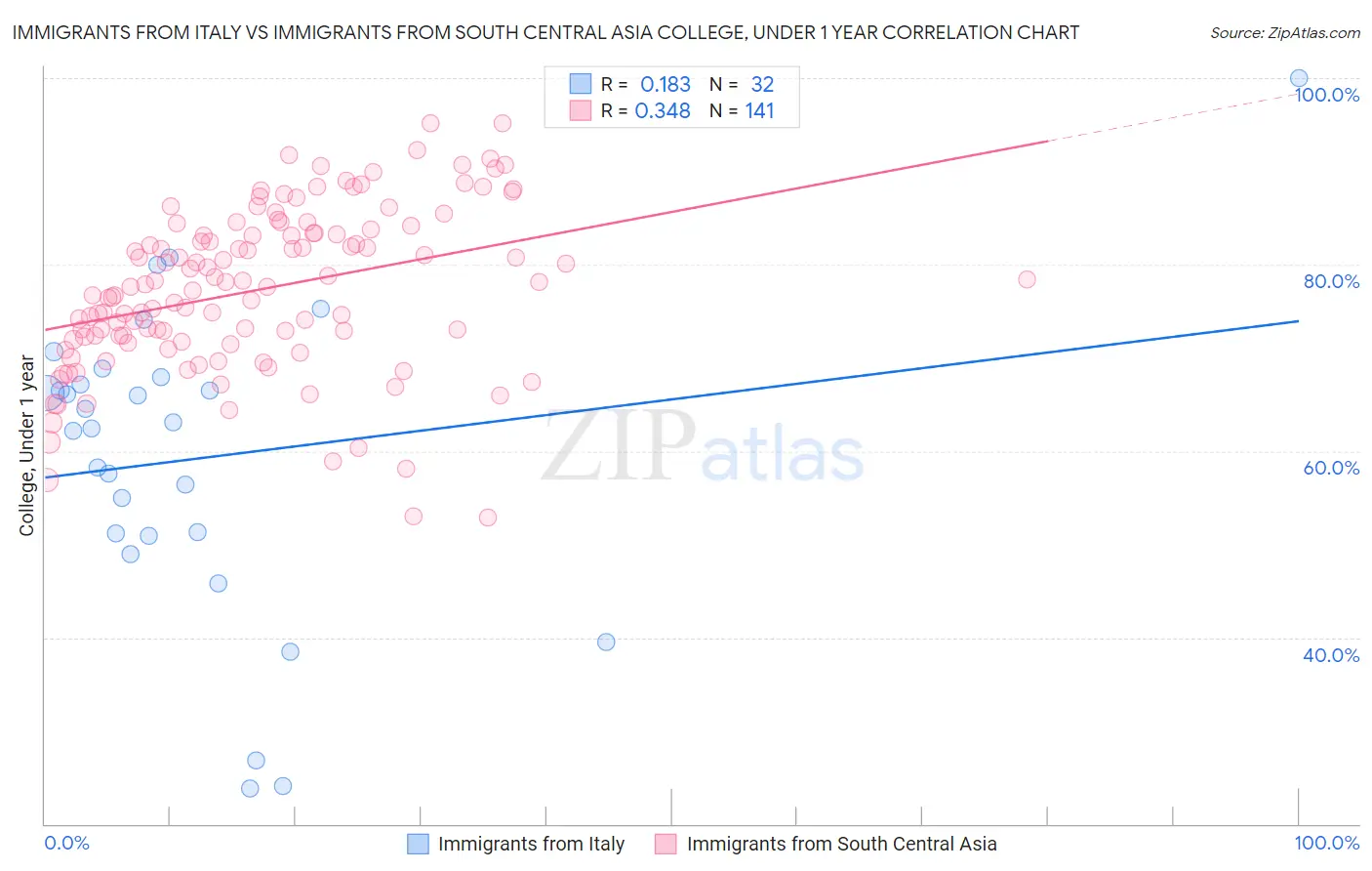Immigrants from Italy vs Immigrants from South Central Asia College, Under 1 year