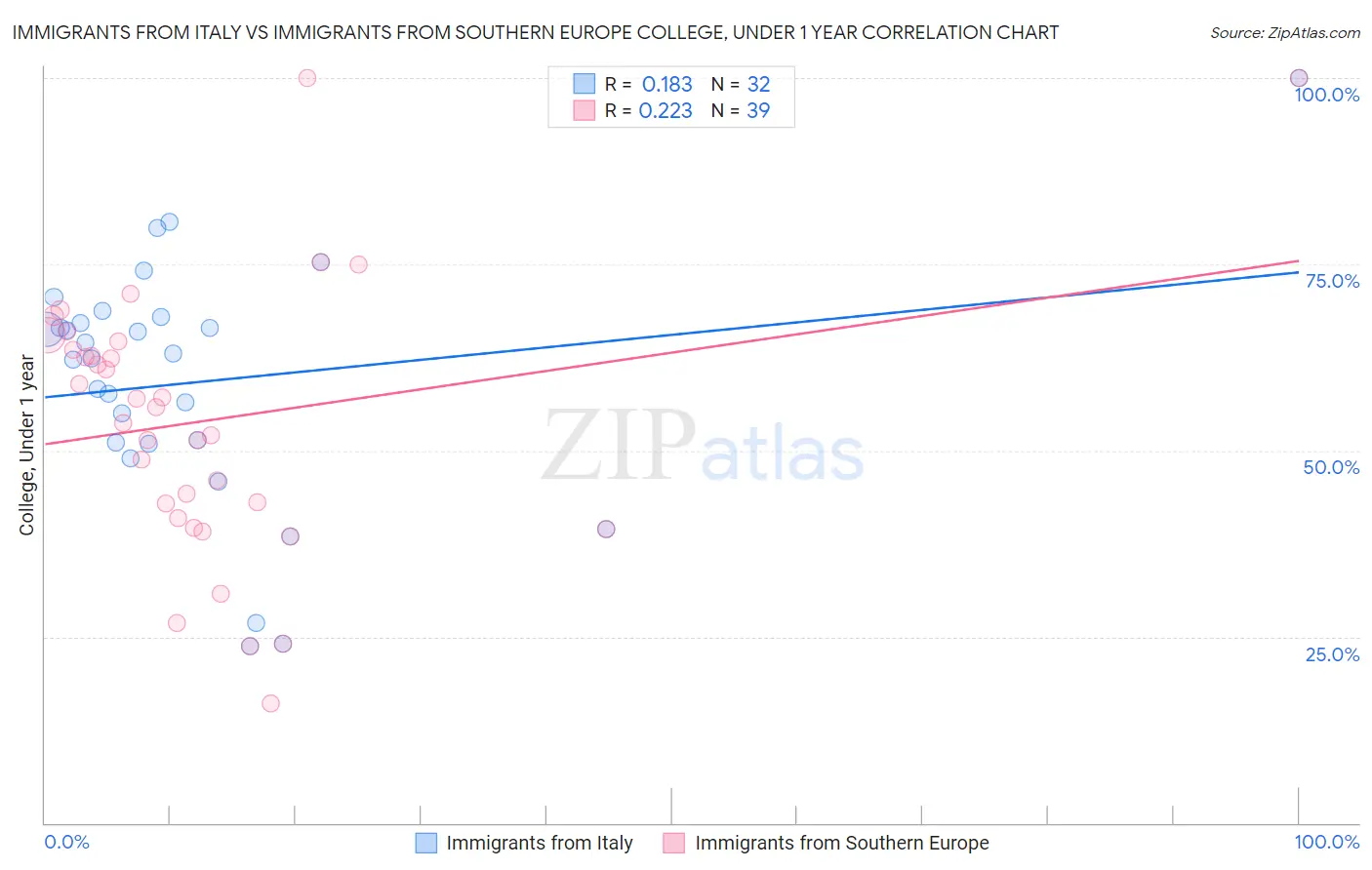 Immigrants from Italy vs Immigrants from Southern Europe College, Under 1 year