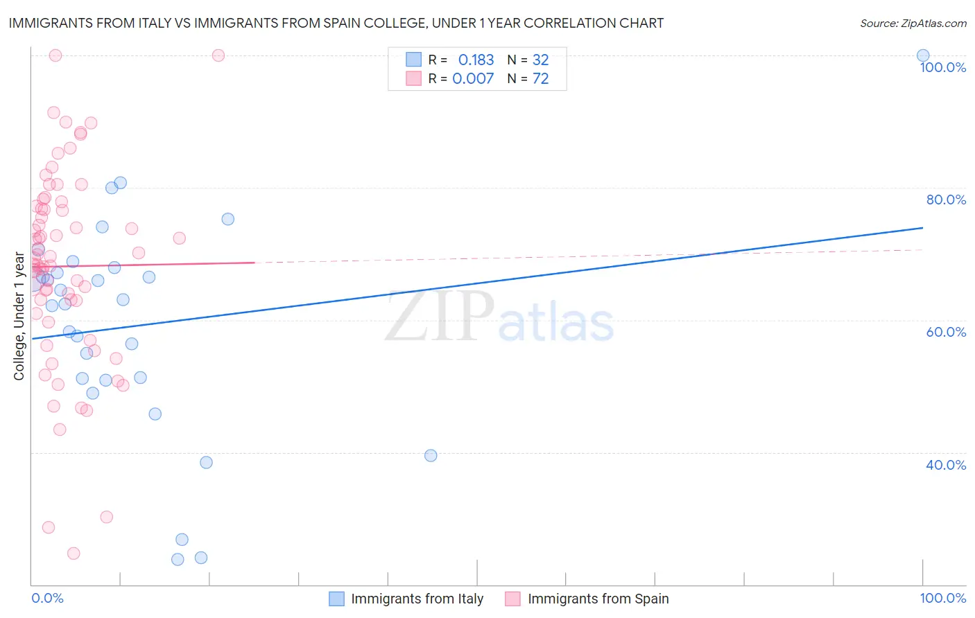 Immigrants from Italy vs Immigrants from Spain College, Under 1 year