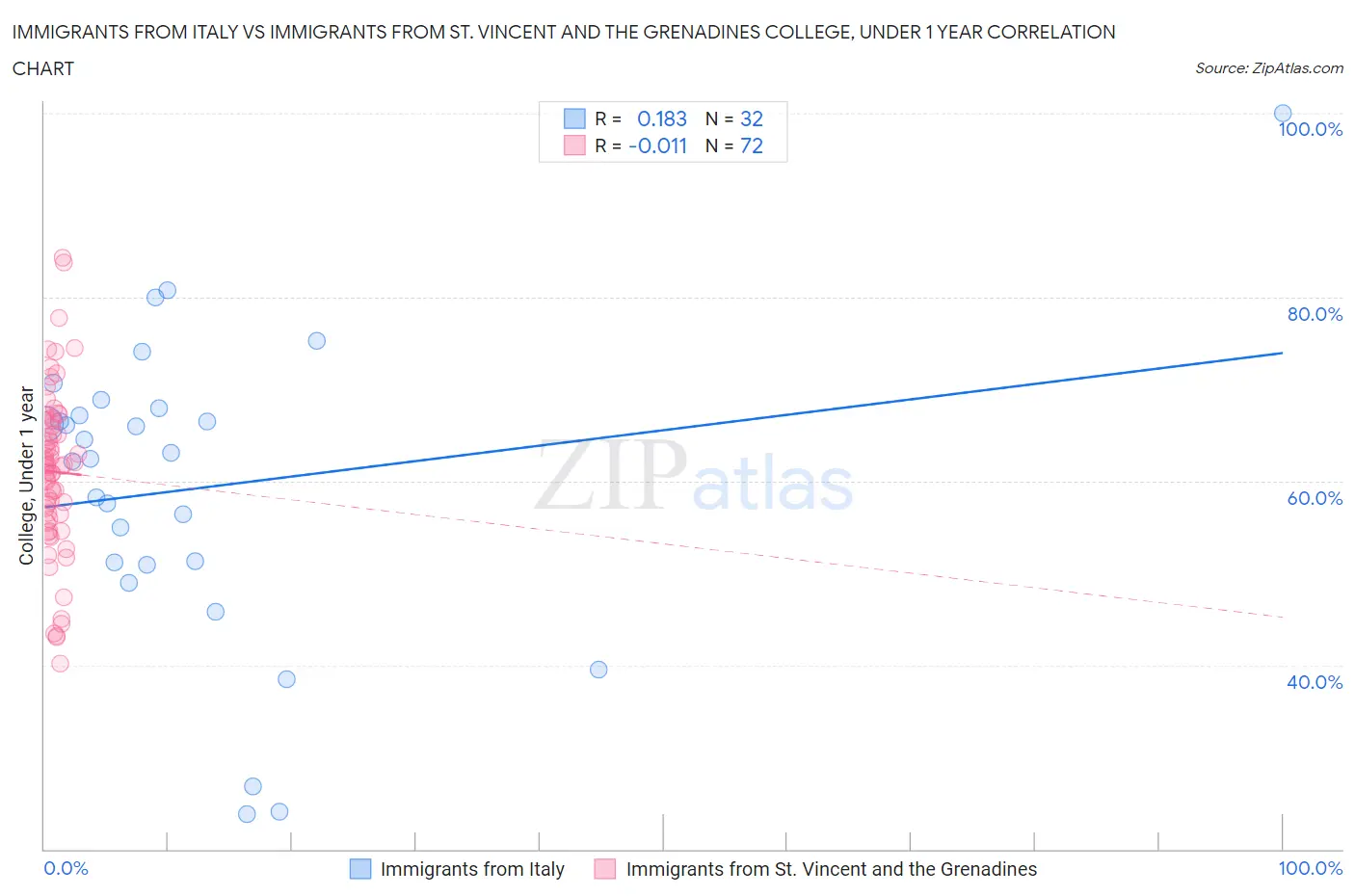 Immigrants from Italy vs Immigrants from St. Vincent and the Grenadines College, Under 1 year