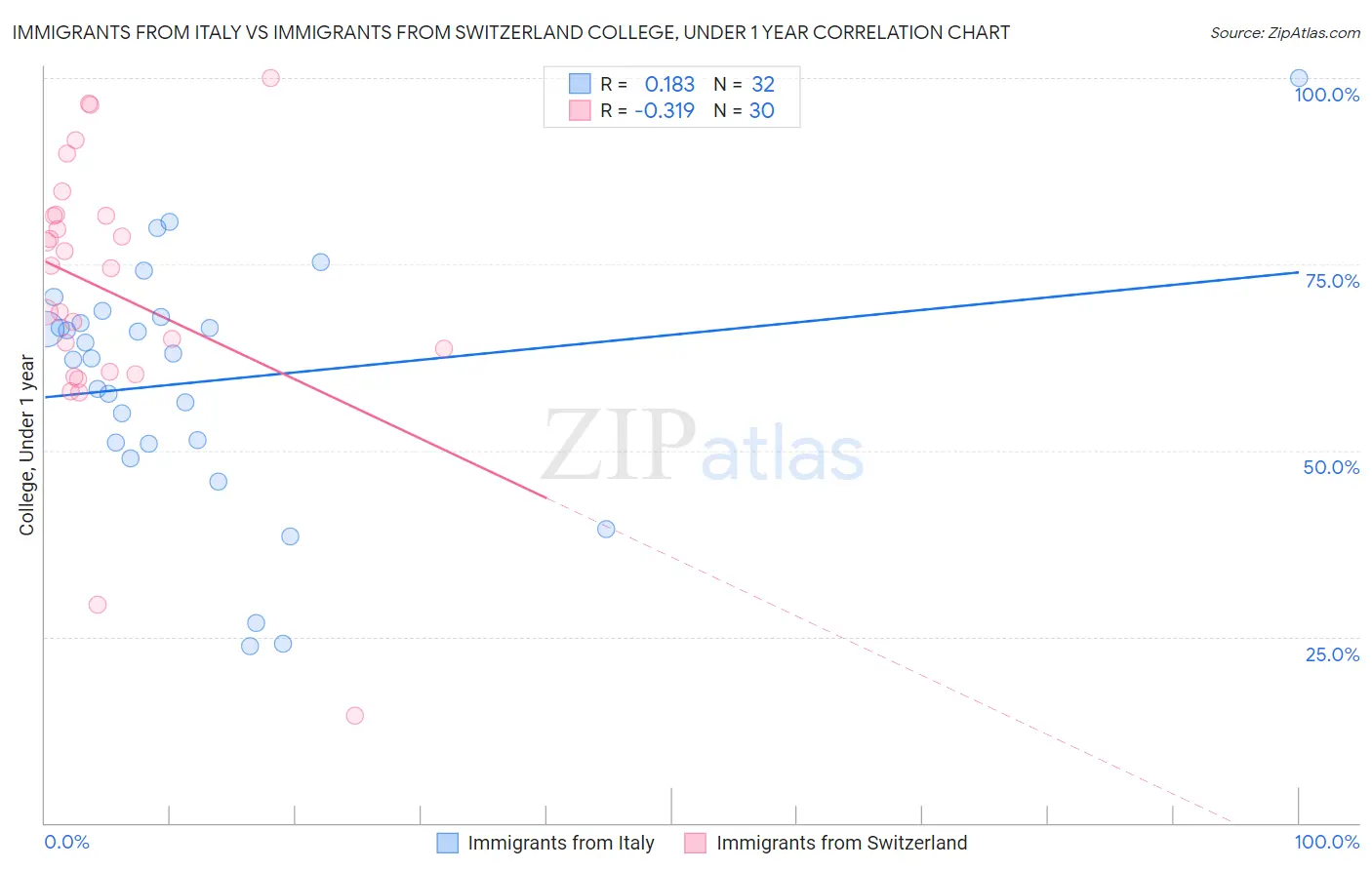 Immigrants from Italy vs Immigrants from Switzerland College, Under 1 year