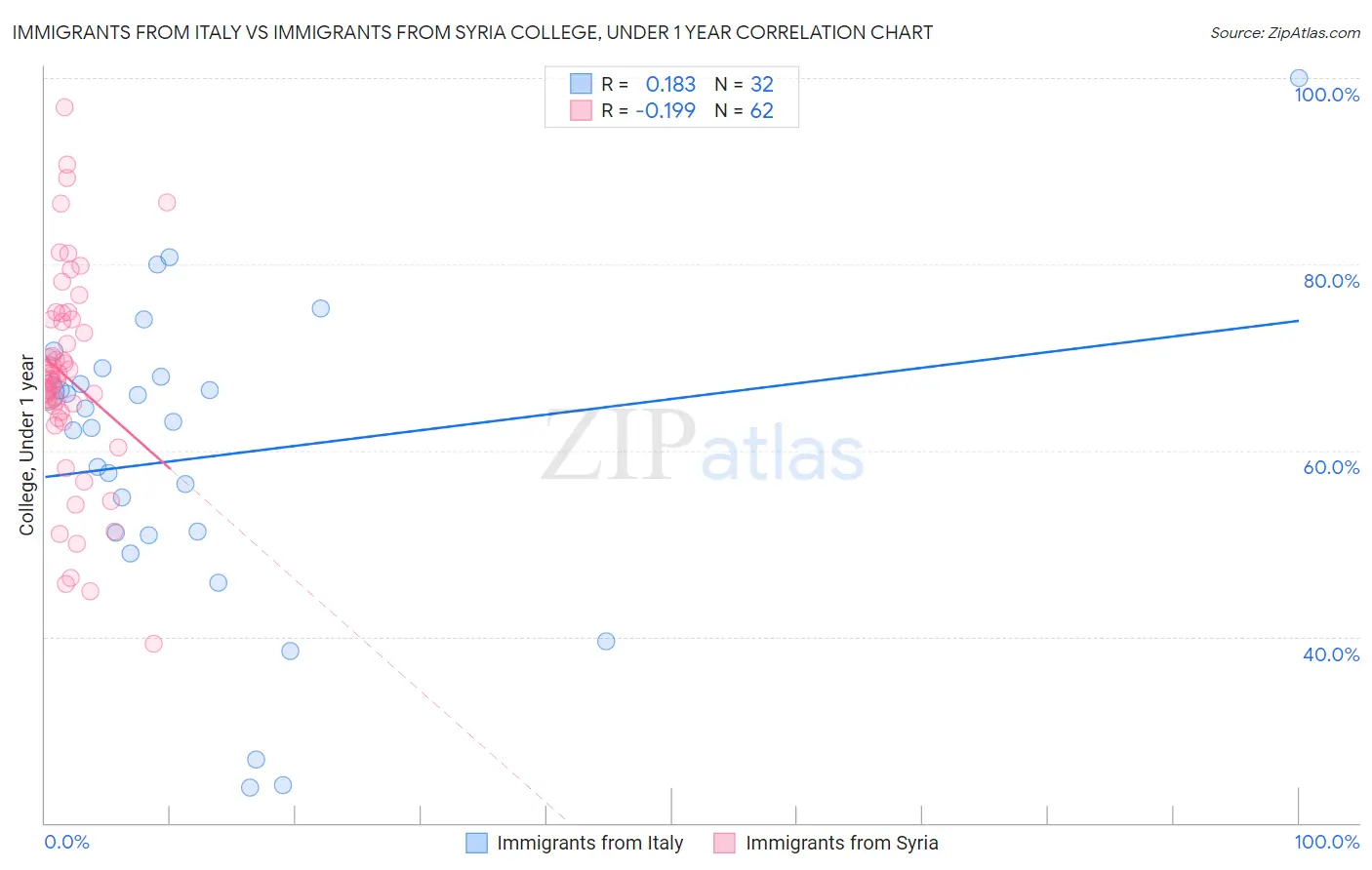 Immigrants from Italy vs Immigrants from Syria College, Under 1 year