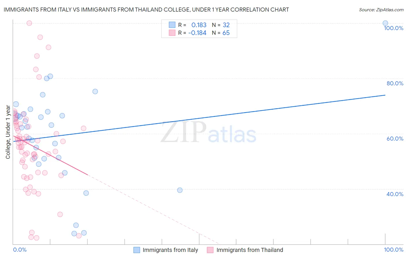 Immigrants from Italy vs Immigrants from Thailand College, Under 1 year