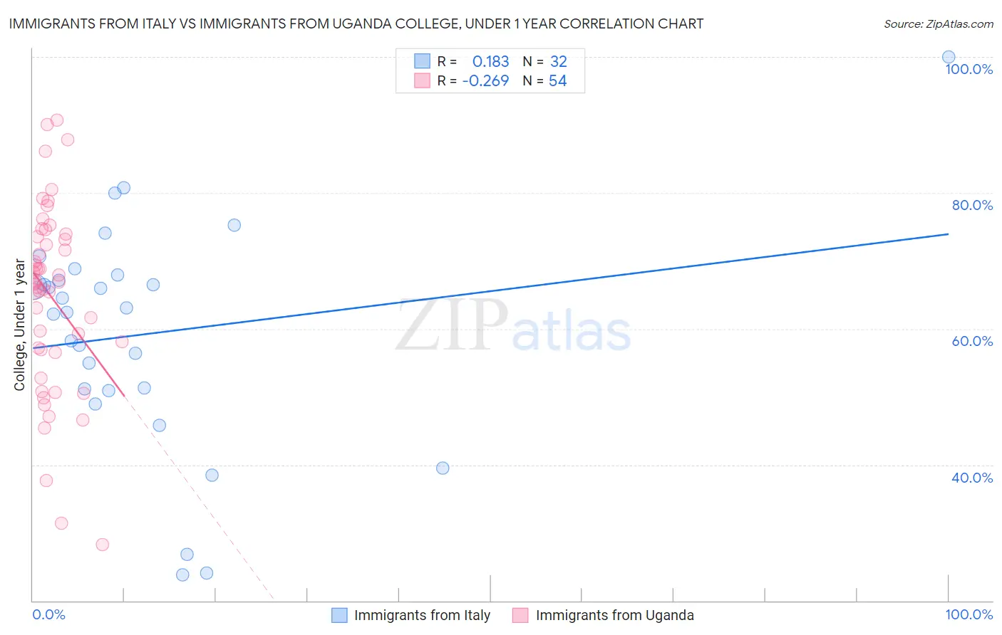 Immigrants from Italy vs Immigrants from Uganda College, Under 1 year