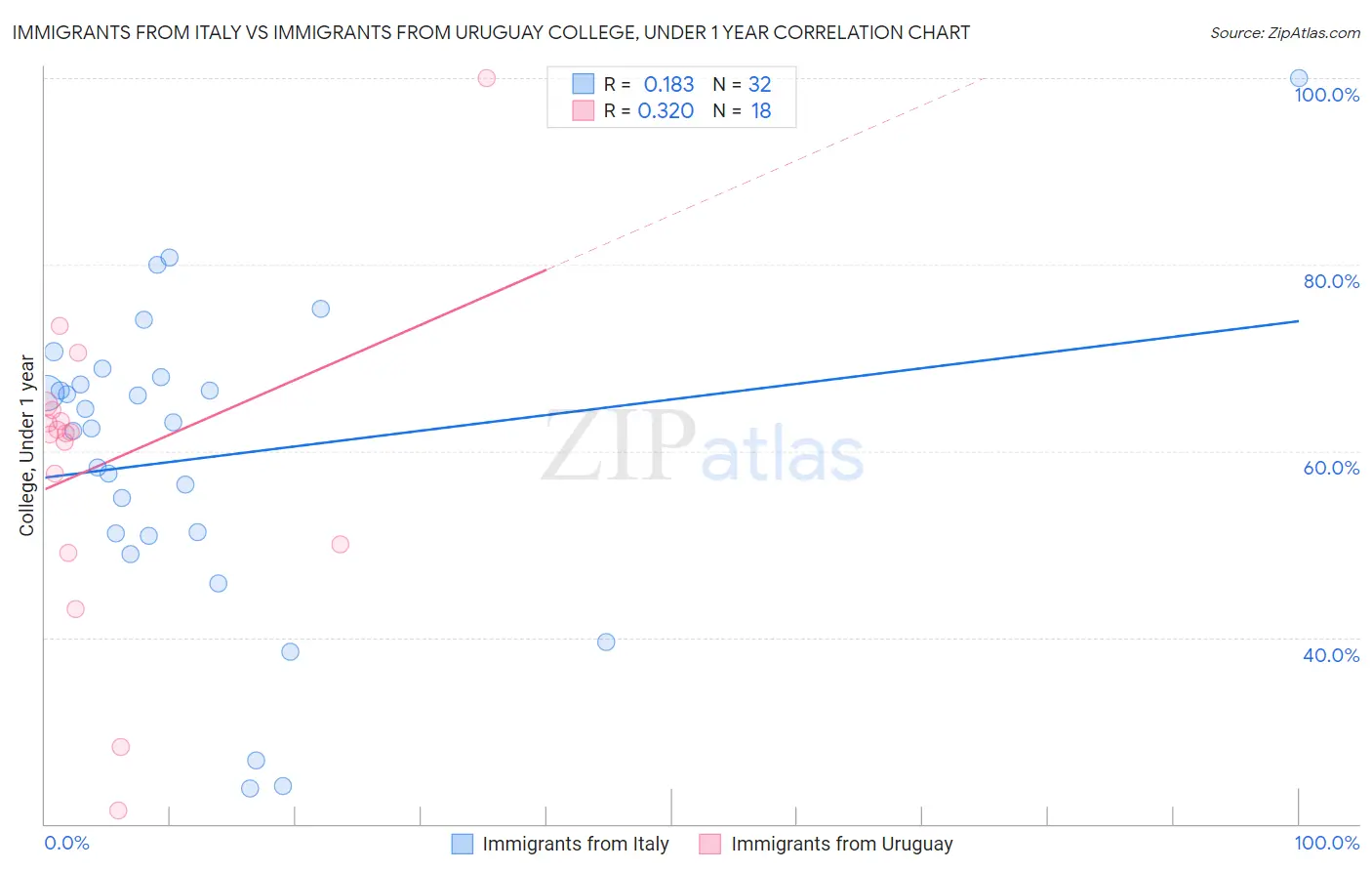 Immigrants from Italy vs Immigrants from Uruguay College, Under 1 year