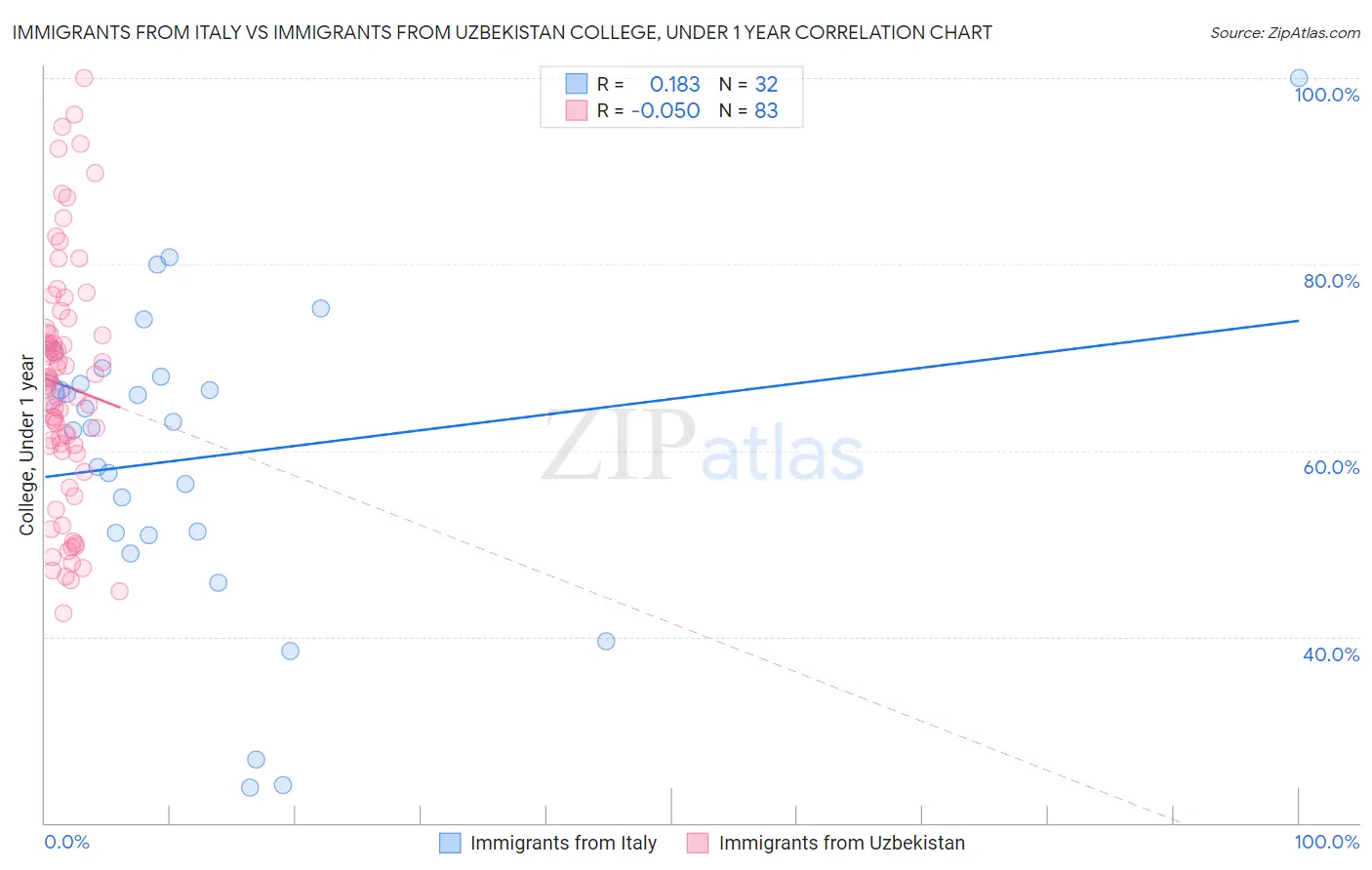 Immigrants from Italy vs Immigrants from Uzbekistan College, Under 1 year