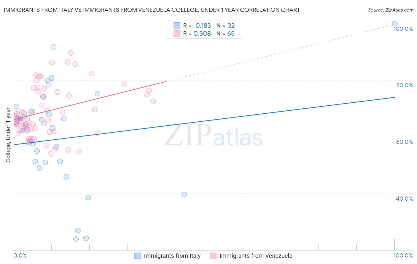 Immigrants from Italy vs Immigrants from Venezuela College, Under 1 year