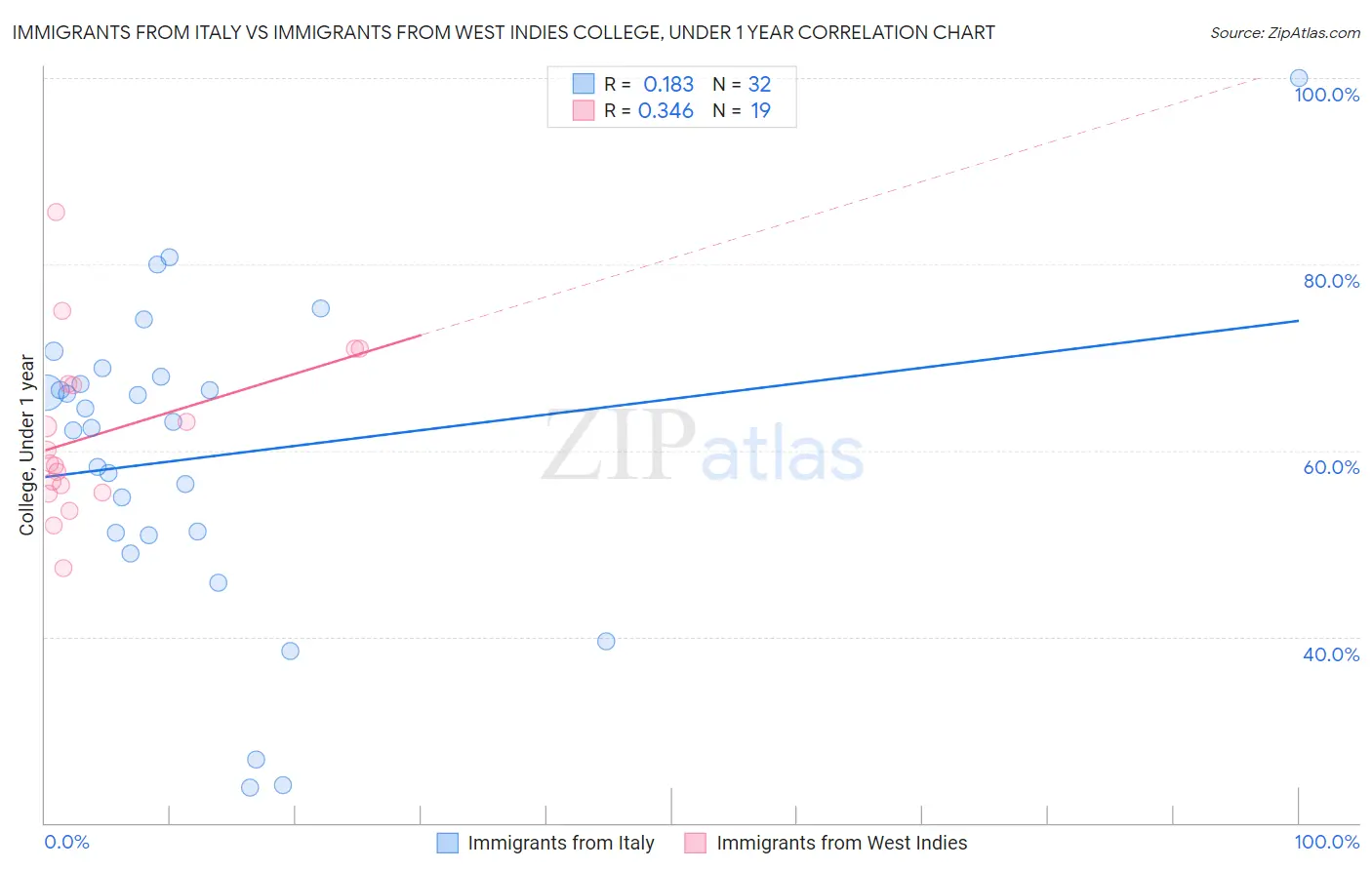 Immigrants from Italy vs Immigrants from West Indies College, Under 1 year
