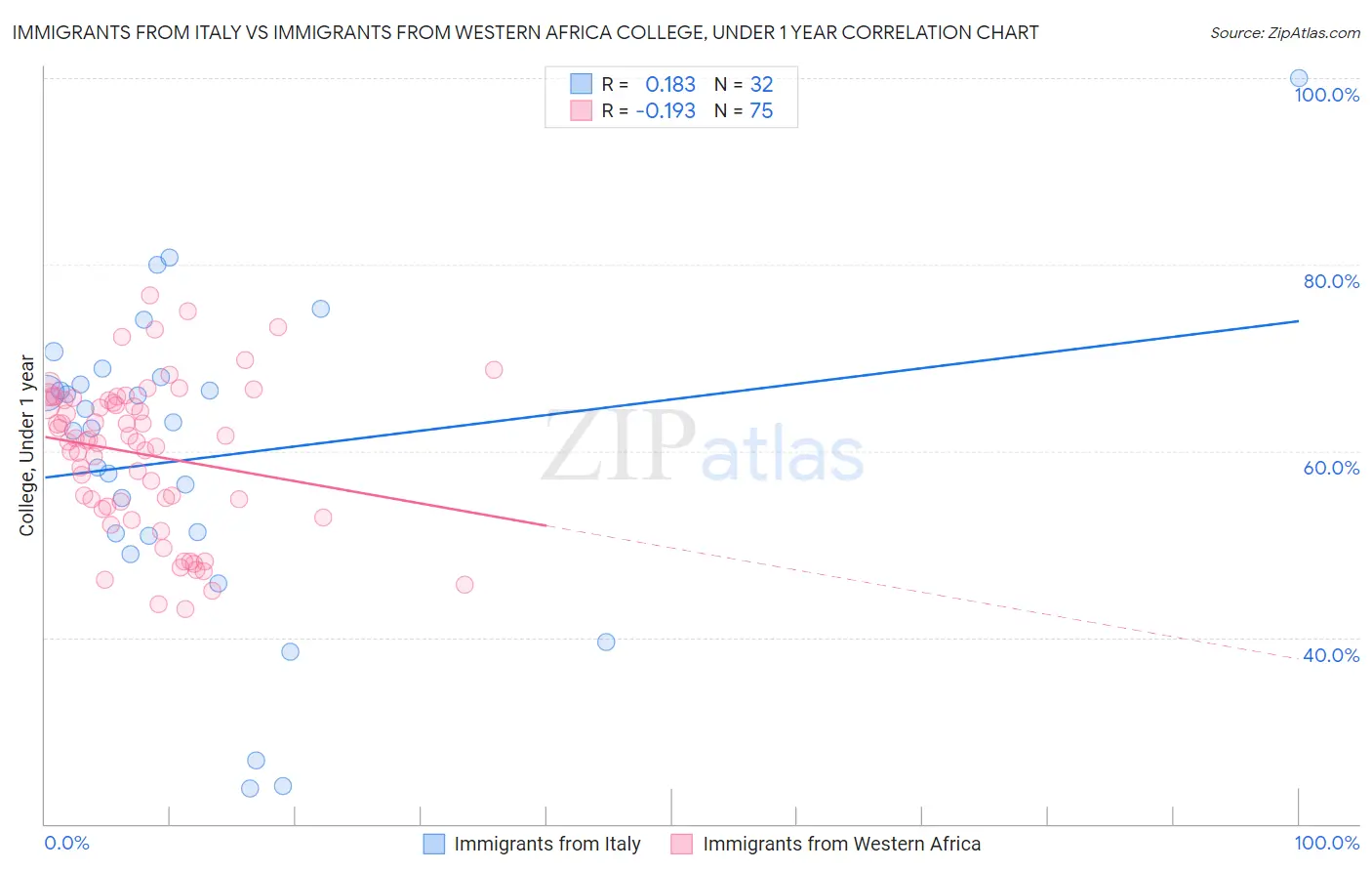 Immigrants from Italy vs Immigrants from Western Africa College, Under 1 year