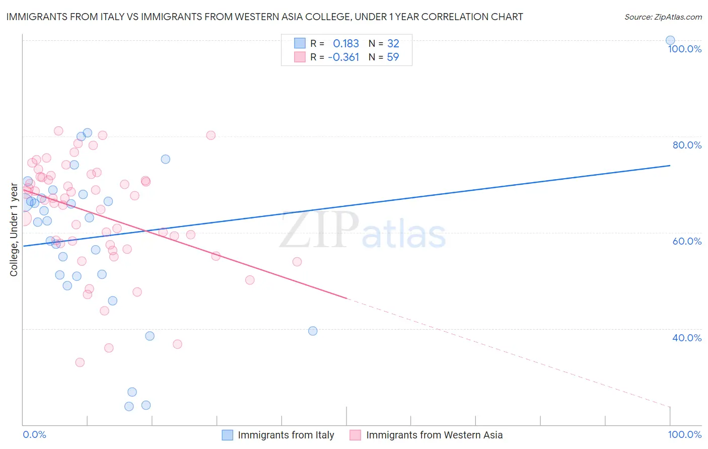 Immigrants from Italy vs Immigrants from Western Asia College, Under 1 year