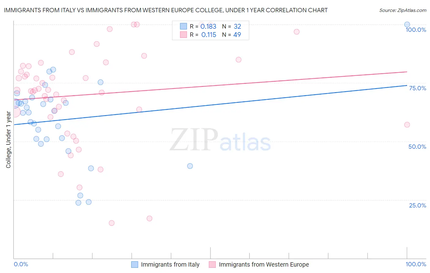 Immigrants from Italy vs Immigrants from Western Europe College, Under 1 year
