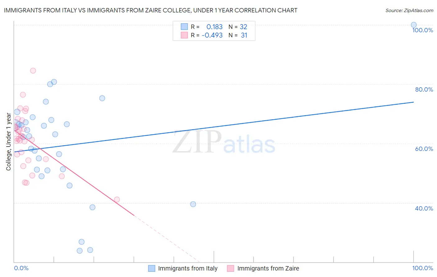 Immigrants from Italy vs Immigrants from Zaire College, Under 1 year
